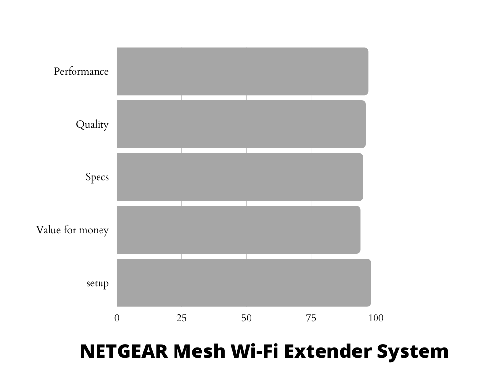 NETGEAR Mesh Wi-Fi Extender System For AT&T Fiber Infographic