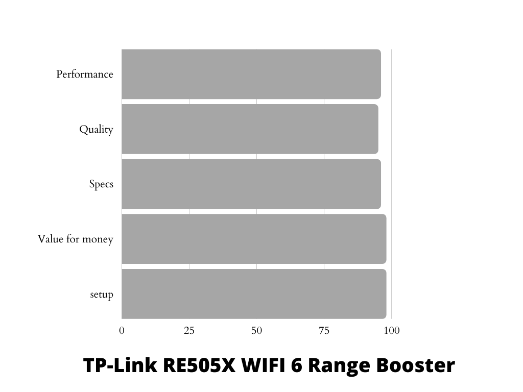 TP-Link RE505X WIFI 6 Range Booster Infographic