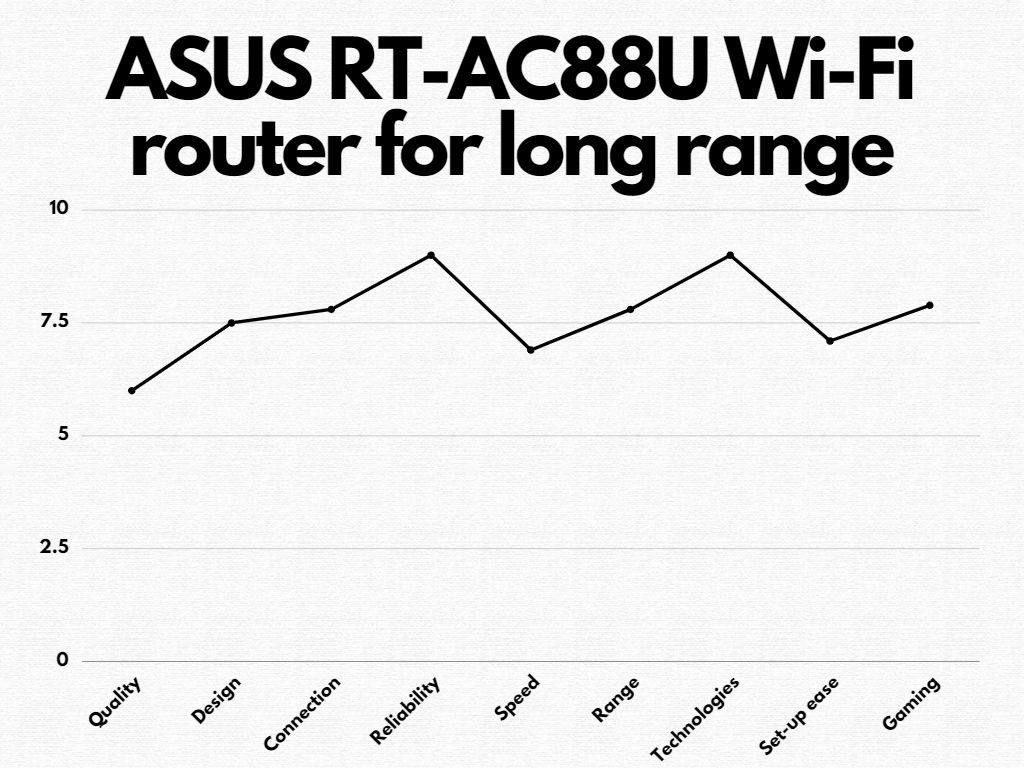 ASUS RT-AC88U Wi-Fi router for long-range features graph