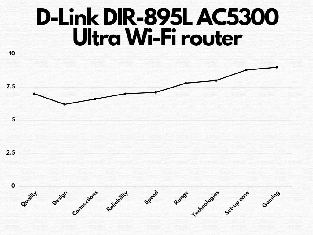 D-Link DIR-895L AC5300 Ultra Wi-Fi router features graph