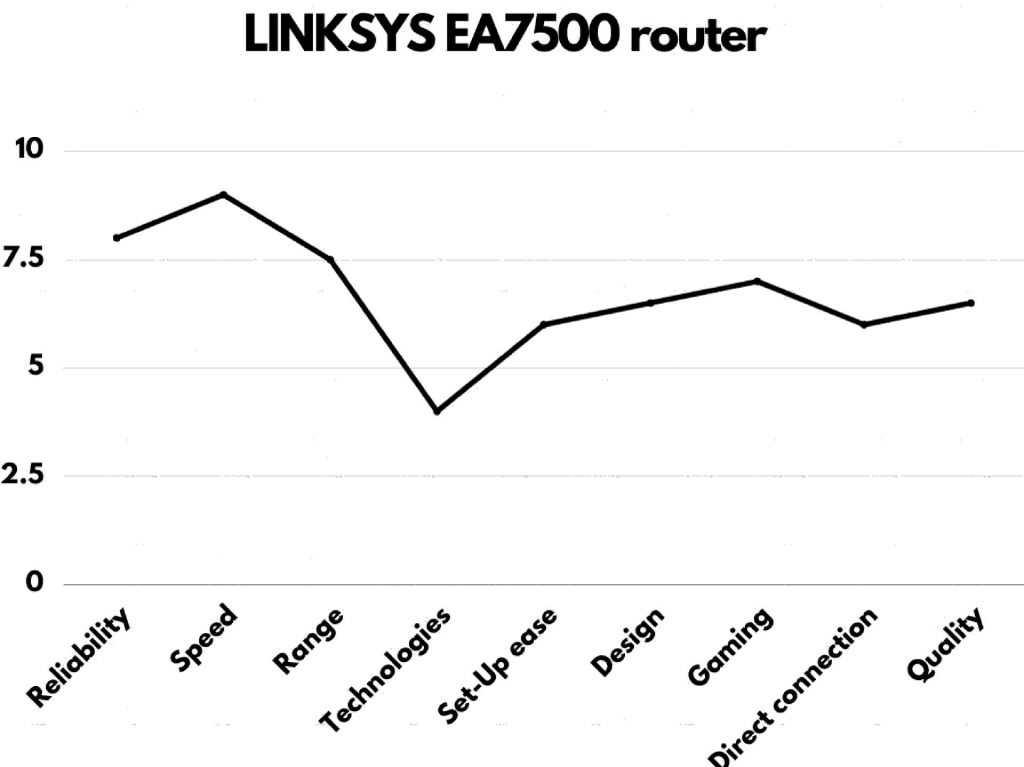 LINKSYS EA7500 router for AT&T fiber feature graph