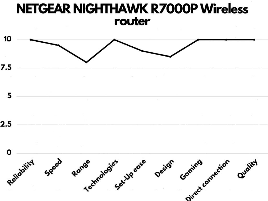 NETGEAR R7000P wireless router feature graph