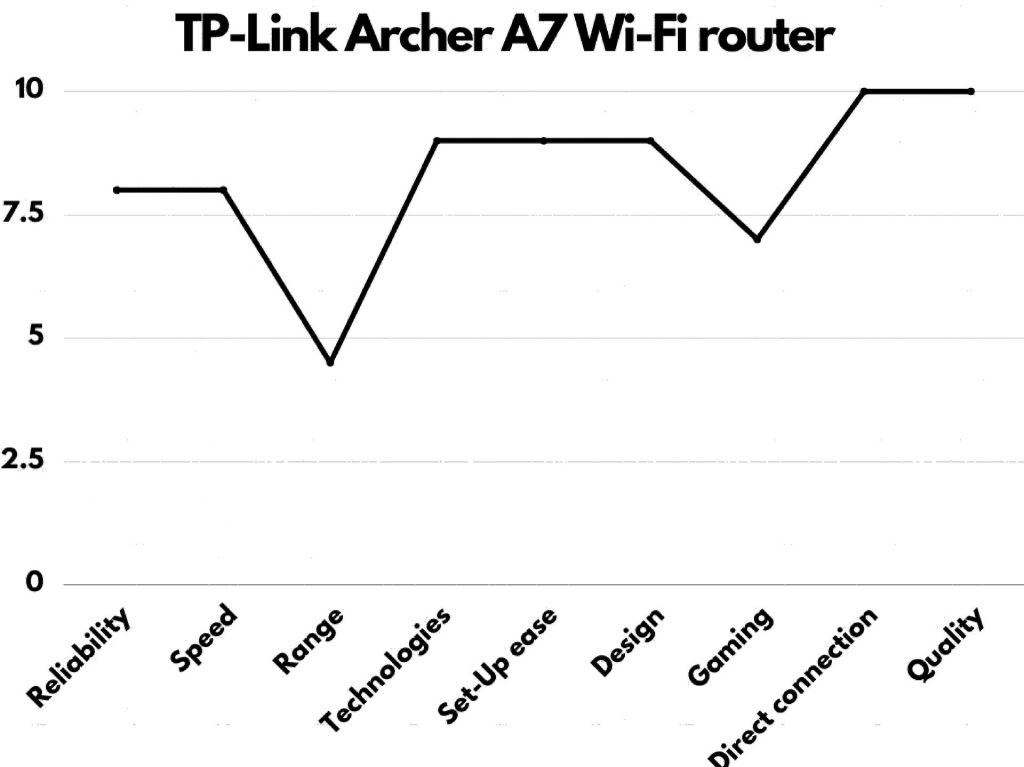 TP-Link Archer A7 WiFi router feature graph