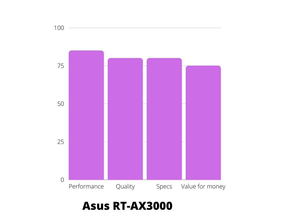Asus RT-AX3000 Features Graph