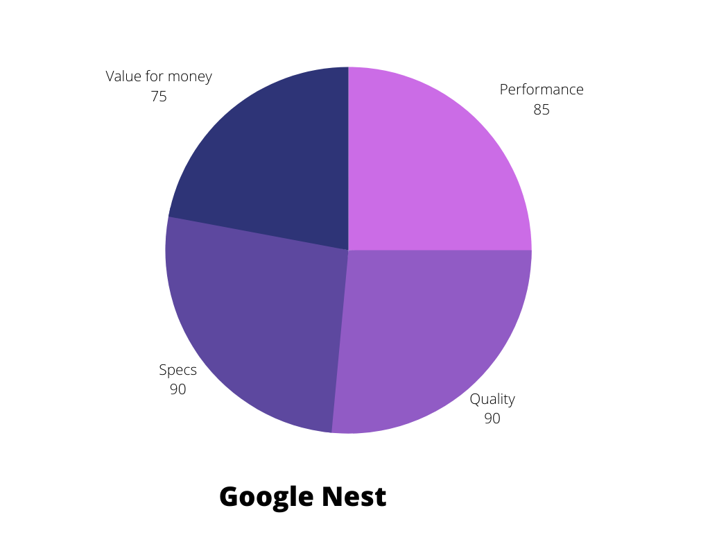 Google Nest Overall Rating