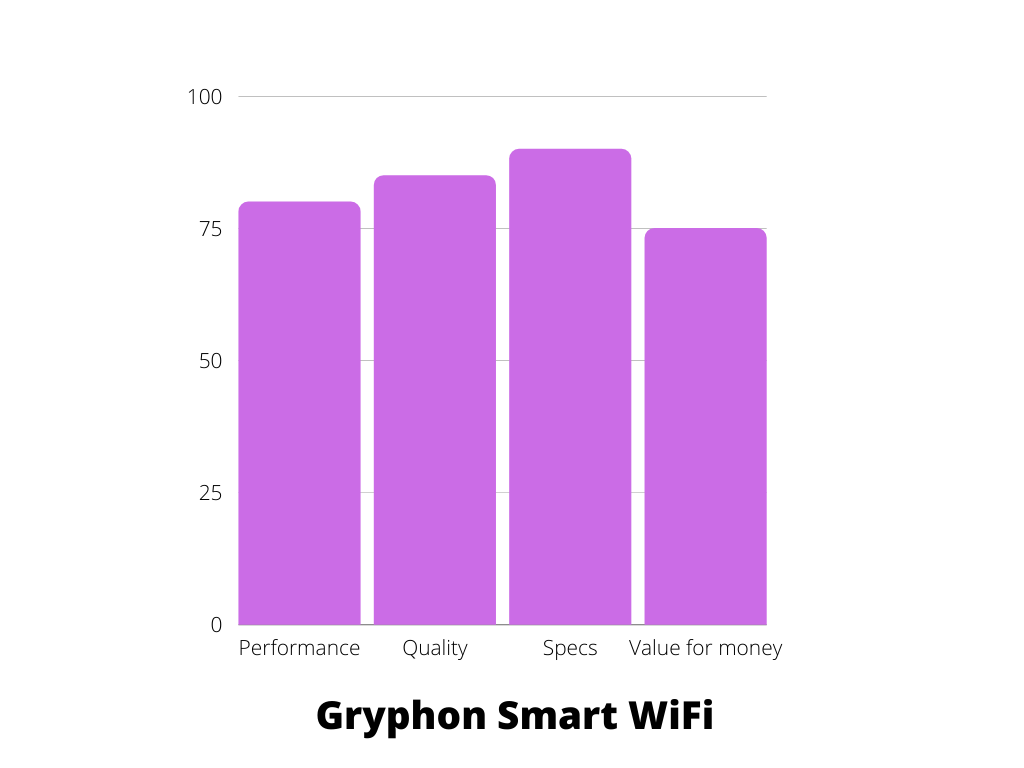 Gryphon Smart WiFi Mesh System Features Graph