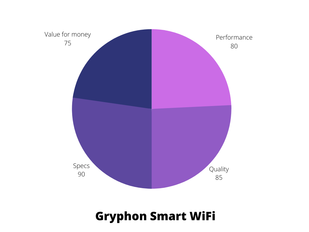 Gryphon Smart WiFi Mesh System Graphical Rating