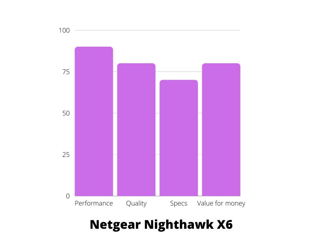 Netgear Nighthawk X6 AC3200 (R8000) Features Graph