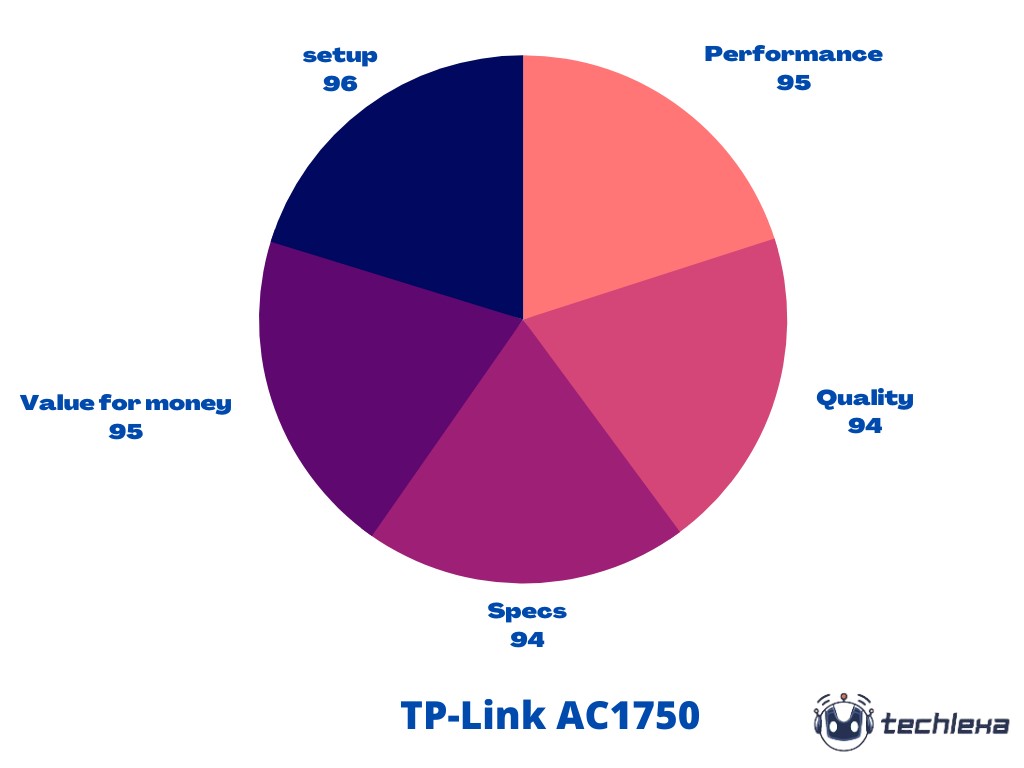 TP-Link AC1750